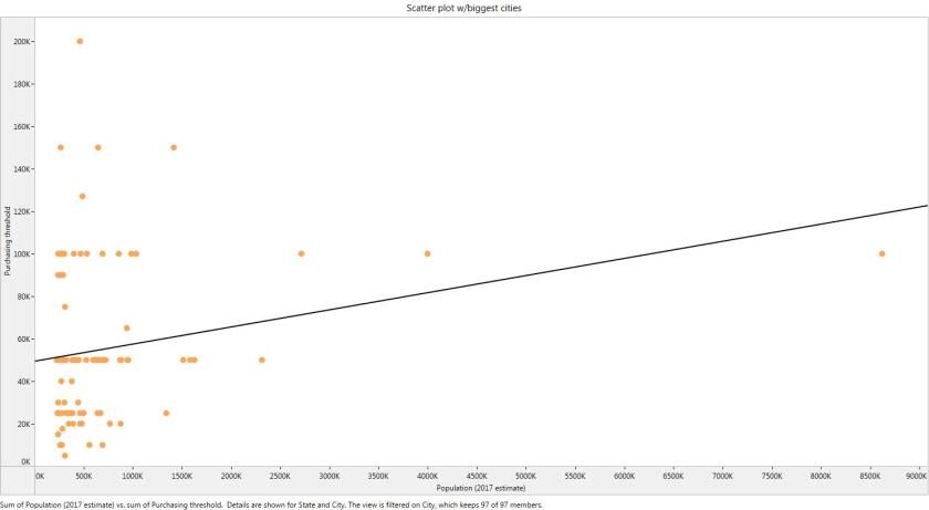 Scatter+plot+of+city+purchasing+thresholds+including+biggest+cities