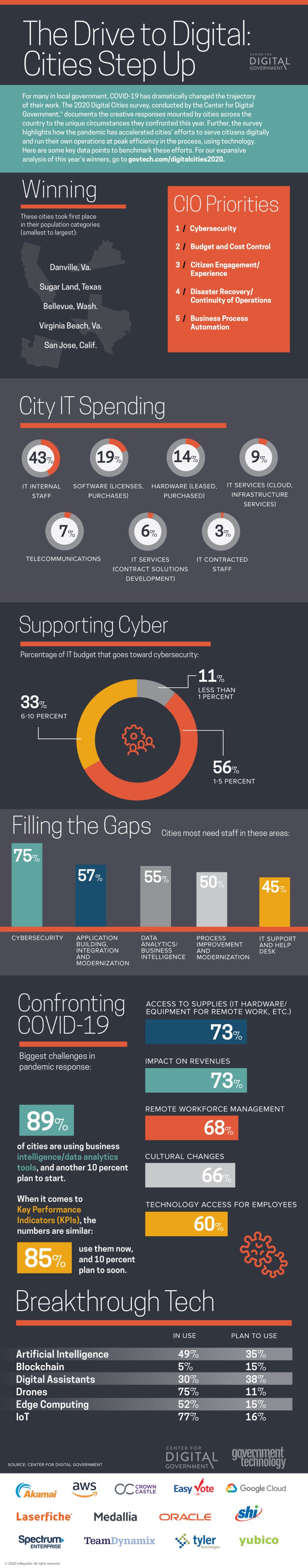 Digital+Cities+Survey+full+infographic+2020+